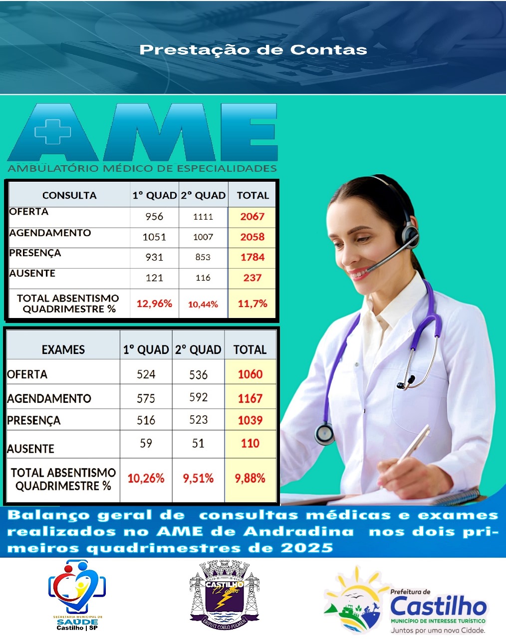 Mais de 10% dos castilhenses agendados não compareceram às consultas no AME de Andradina 🏥