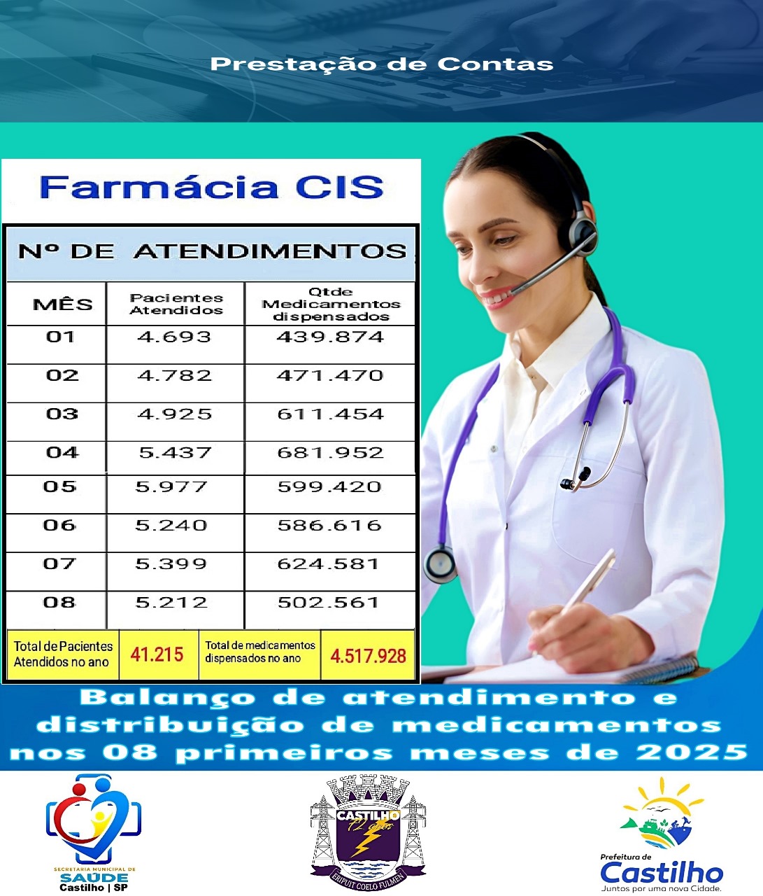 Farmácia do CIS de Castilho ultrapassa 41 mil atendimentos e distribui mais de 4,5 milhões de medicamentos em 2025