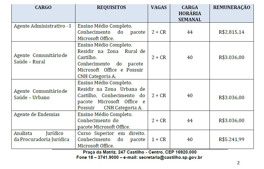 Prefeitura de Castilho abre concurso público com 22 vagas e salários de até R$ 5,8 mil na gestão Paulo Boaventura