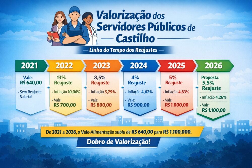 Prefeito propõe reajuste e aumento no vale