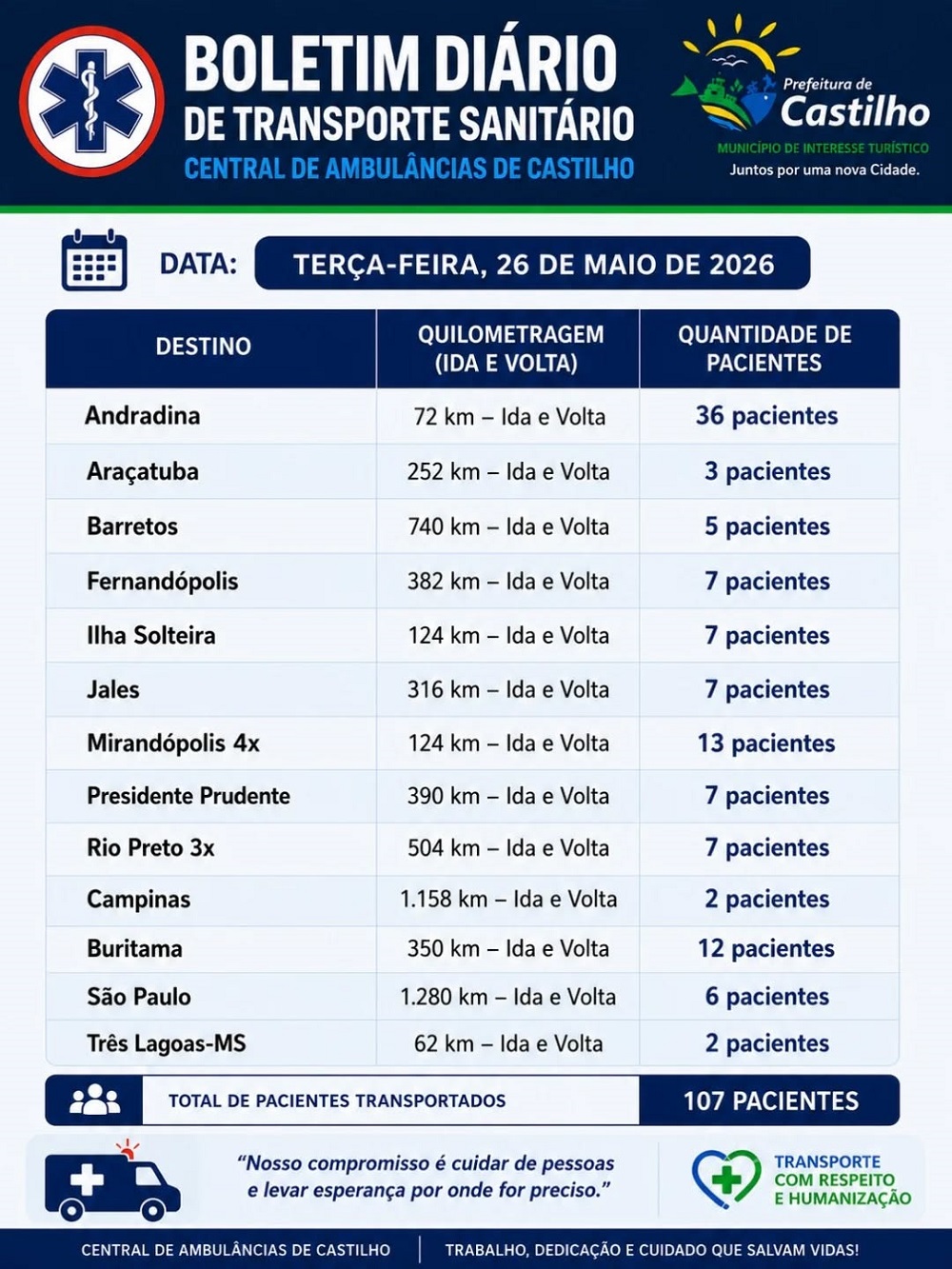 Ambulâncias rodam 5,7 mil quilômetros