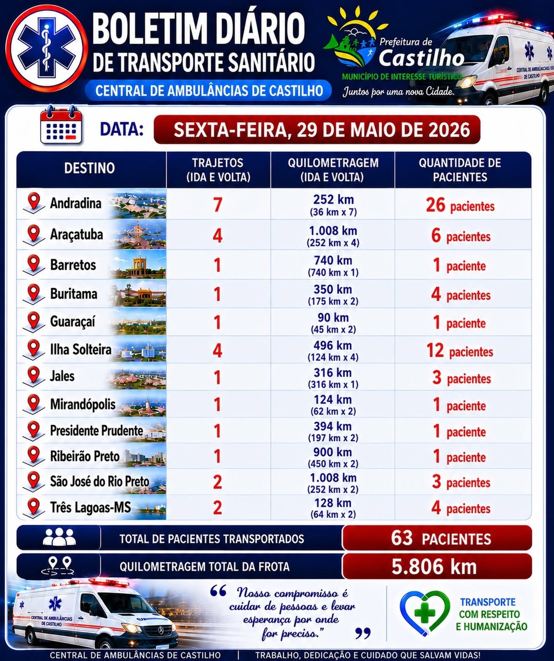 Frota da saúde percorre 5,8 mil km