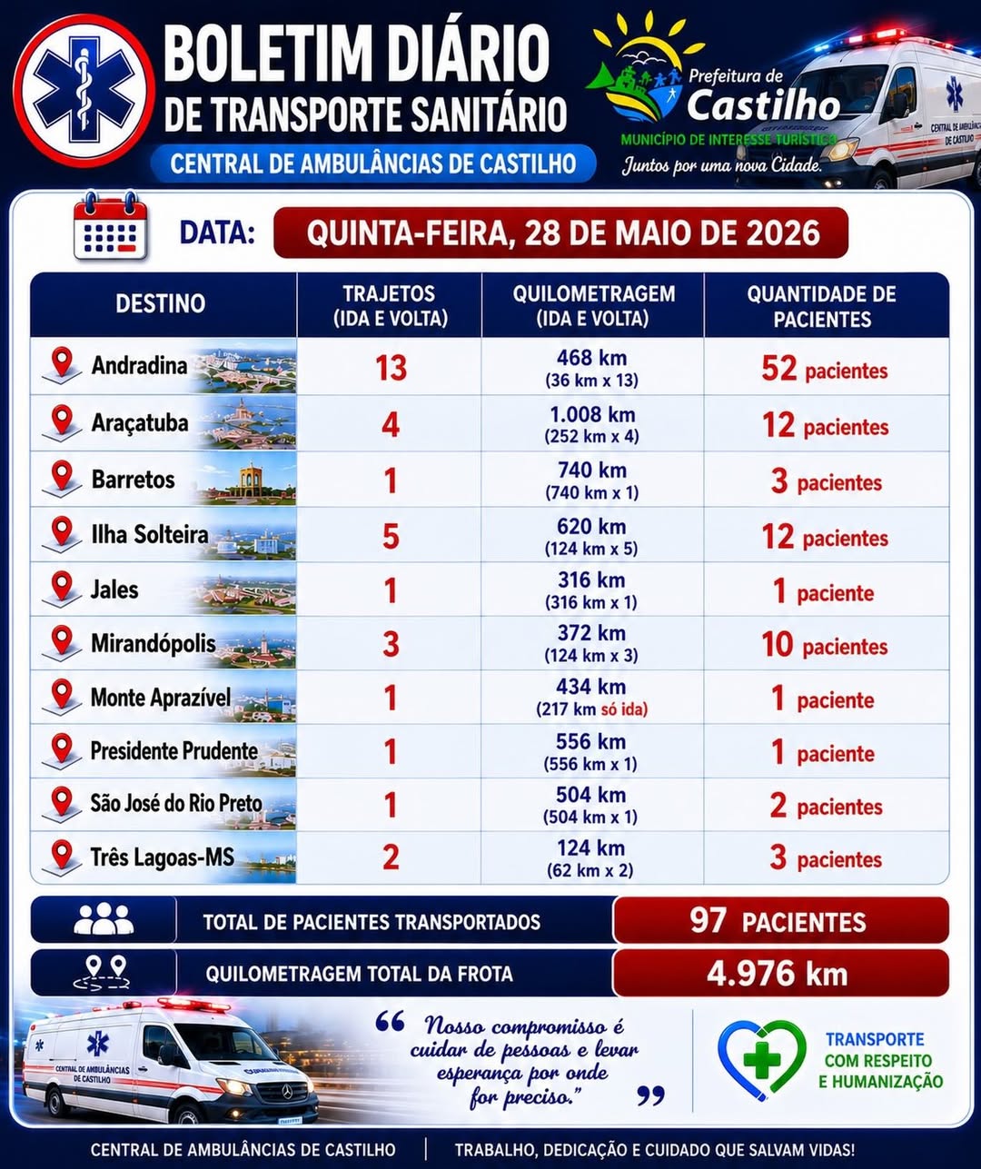 Castilho transporta 97 pacientes em um dia