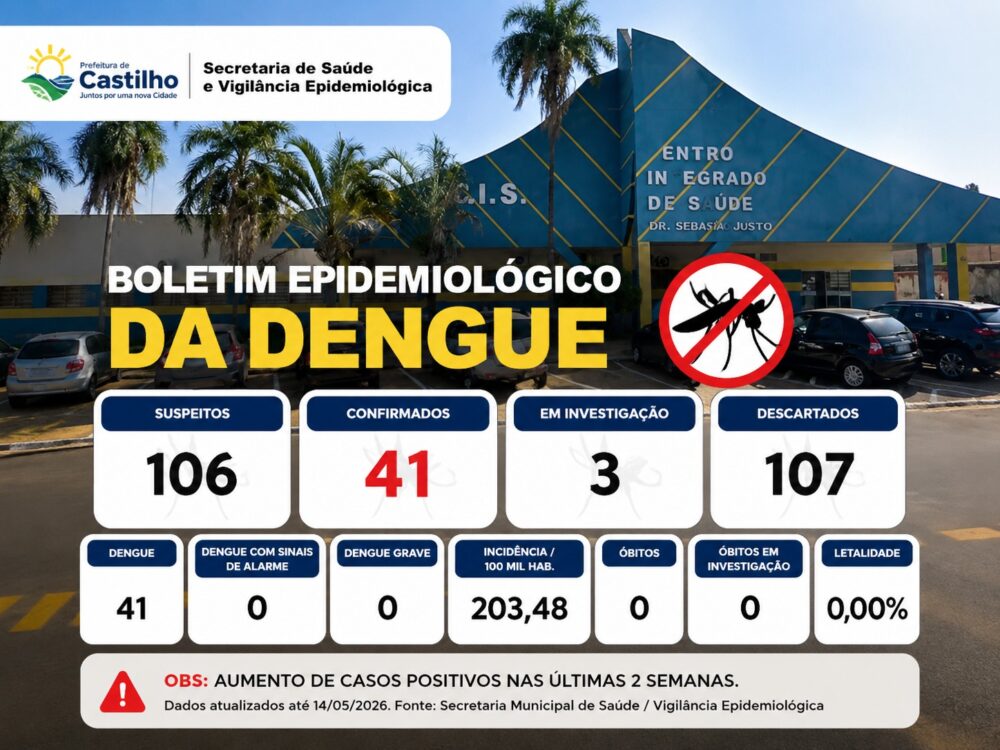 Casos de dengue dobram em Castilho