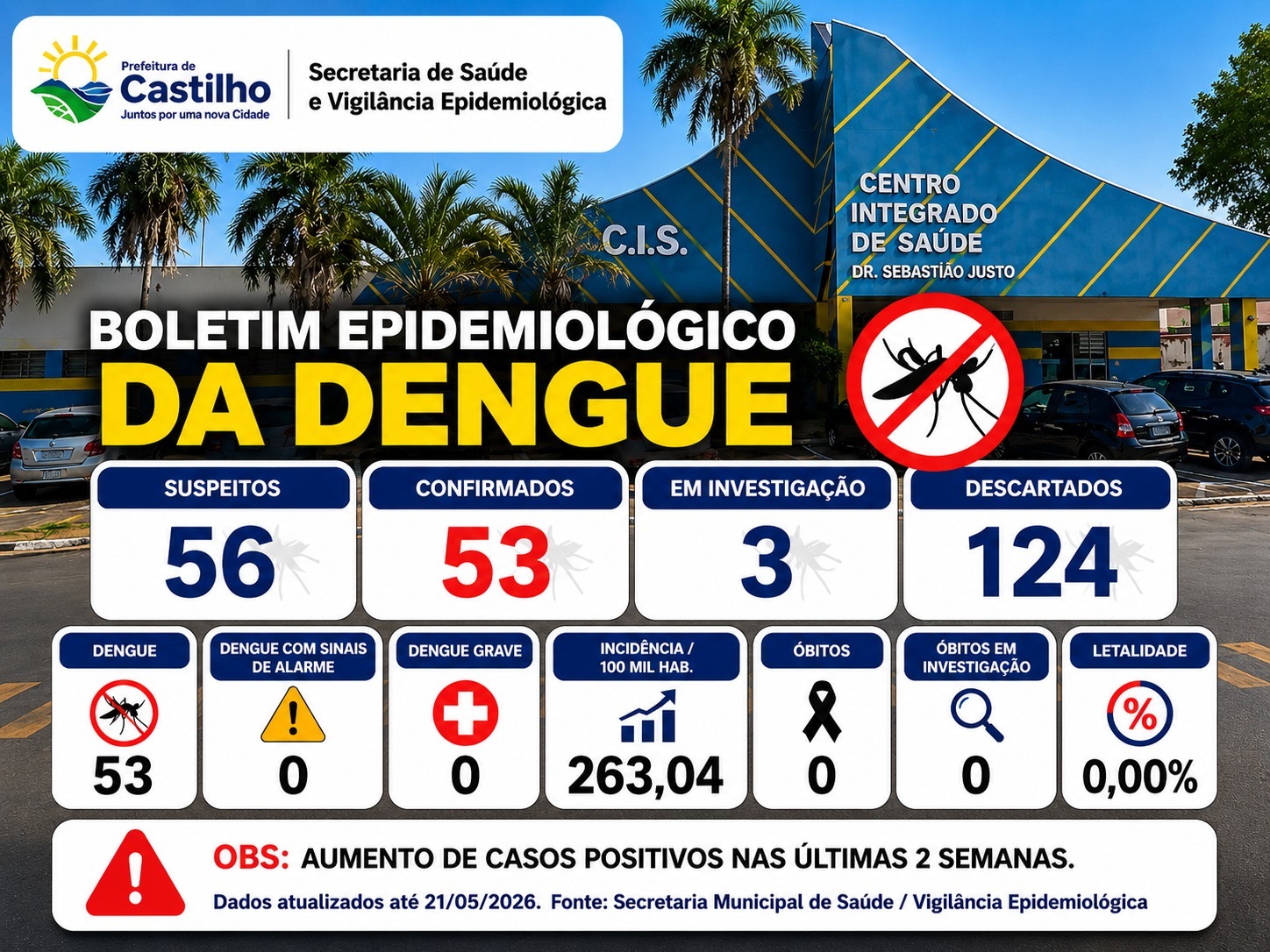 Casos de dengue aumentam em Castilho