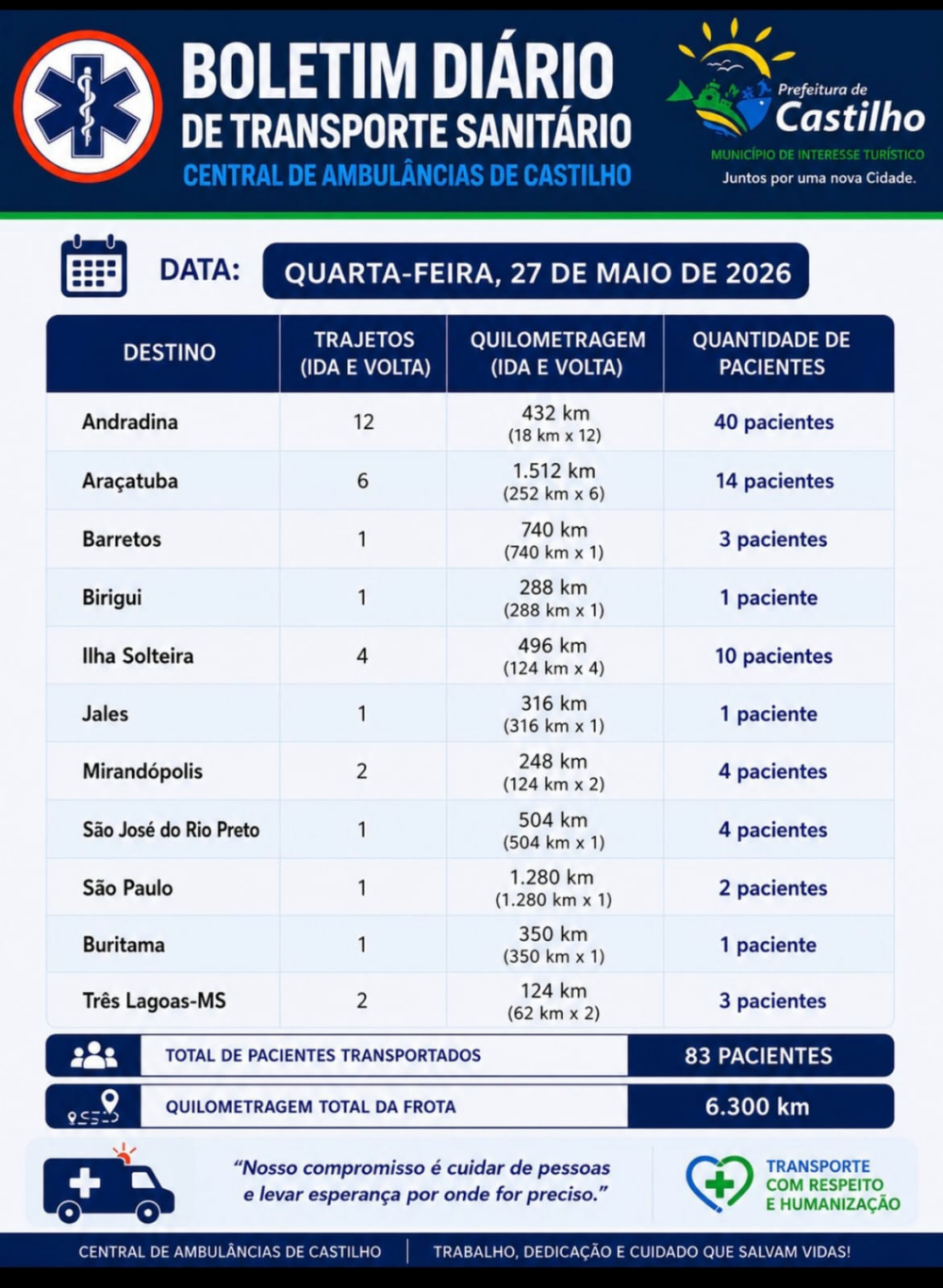 Rota da Vida percorre 6,3 mil km em um dia