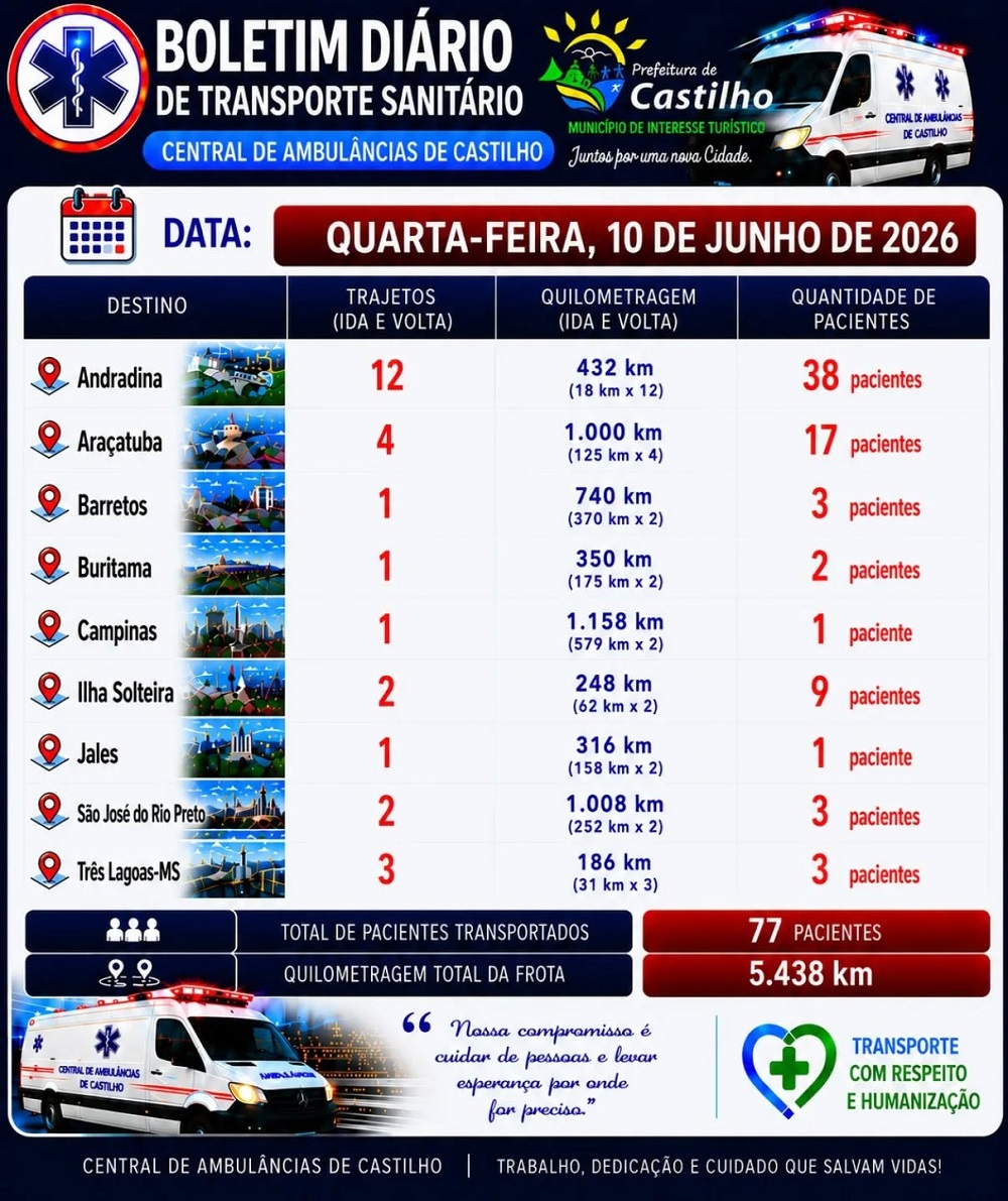 Central de Ambulâncias de Castilho transporta 77 pacientes e percorre mais de 5 mil quilômetros nesta quarta-feira