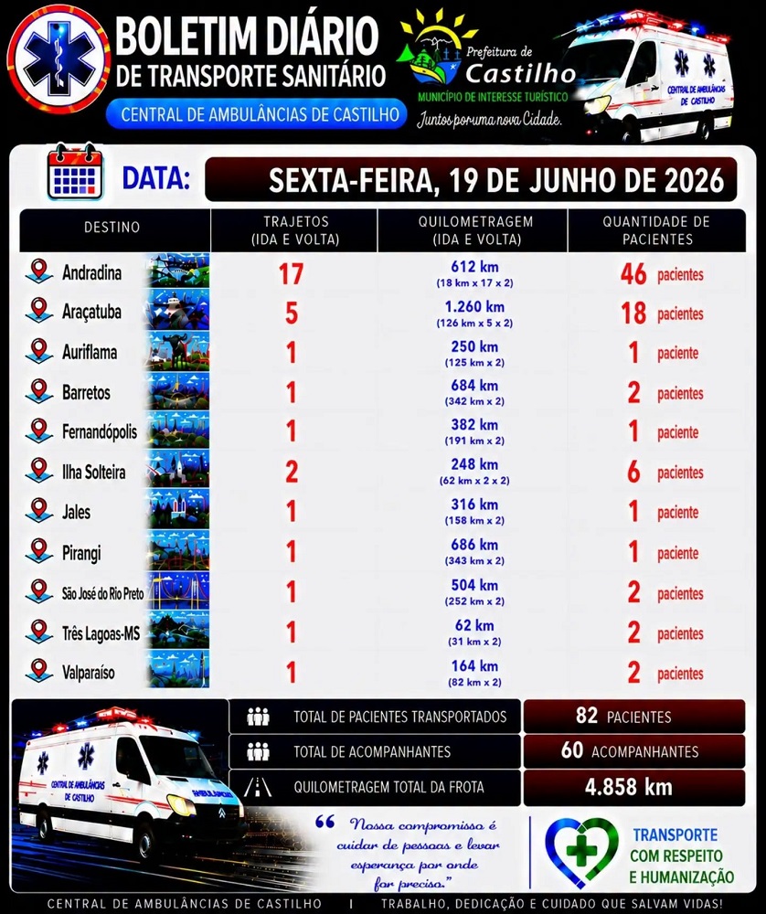 Central de Ambulâncias leva 82 pacientes e percorre quase 5 mil quilômetros em um único dia