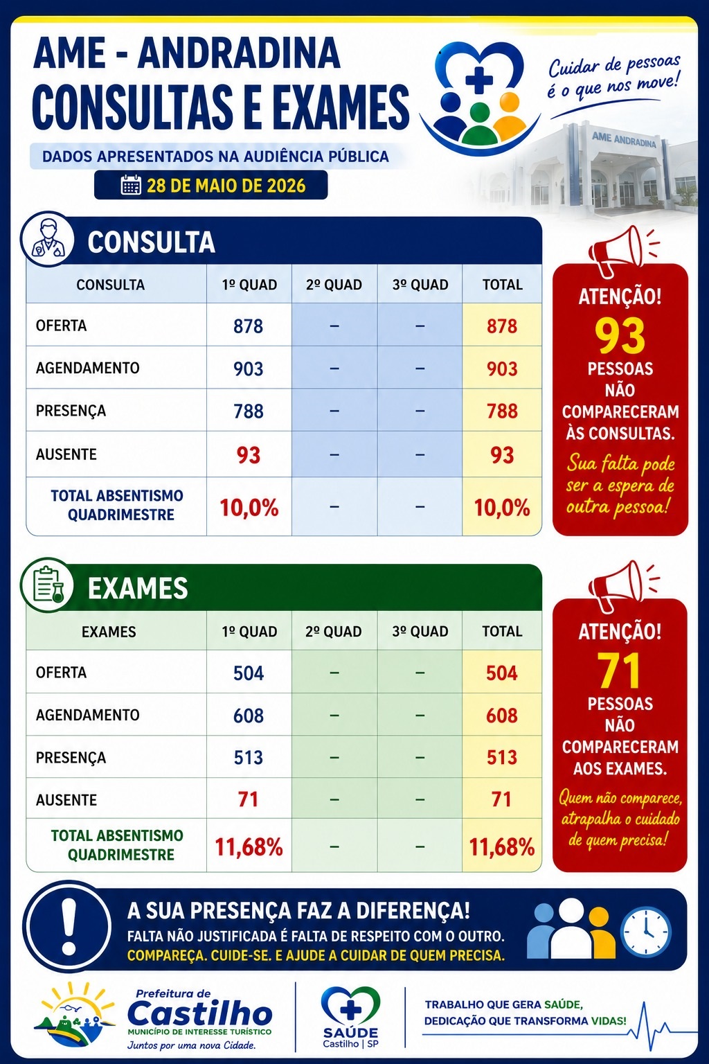 164 pacientes faltaram em consultas