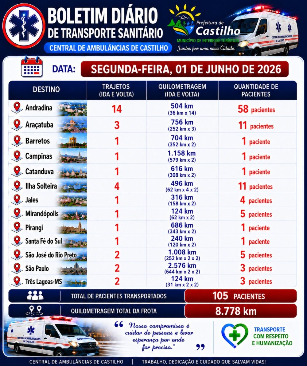 Castilho transporta 105 pacientes em um dia