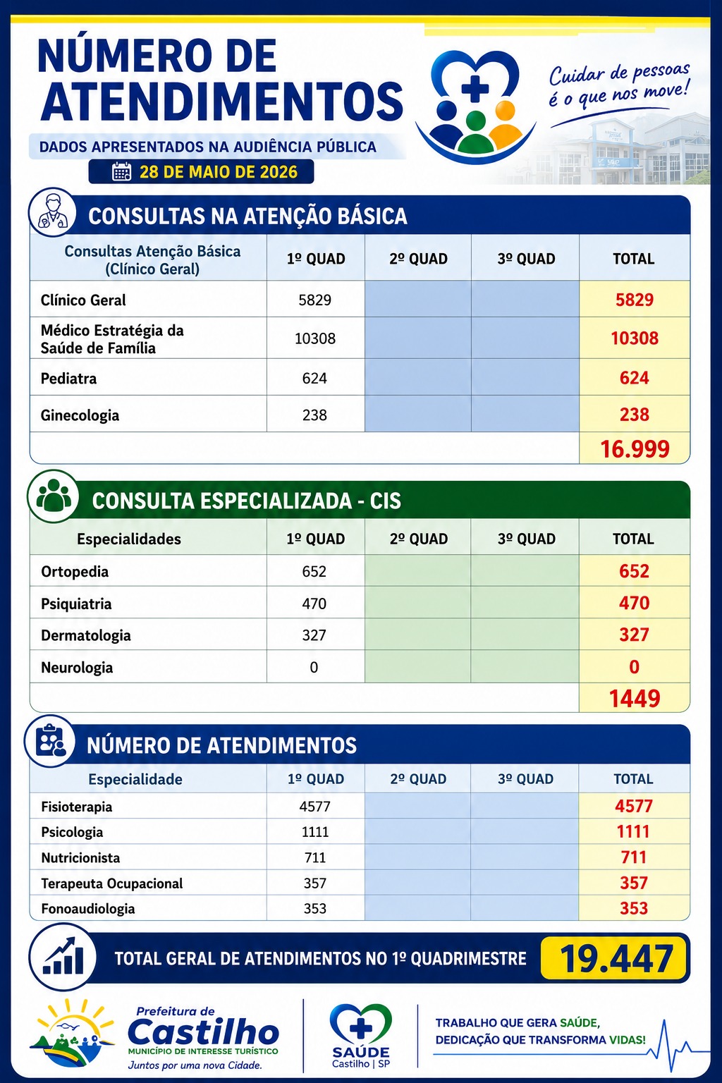 Saúde de Castilho soma 19 mil atendimentos