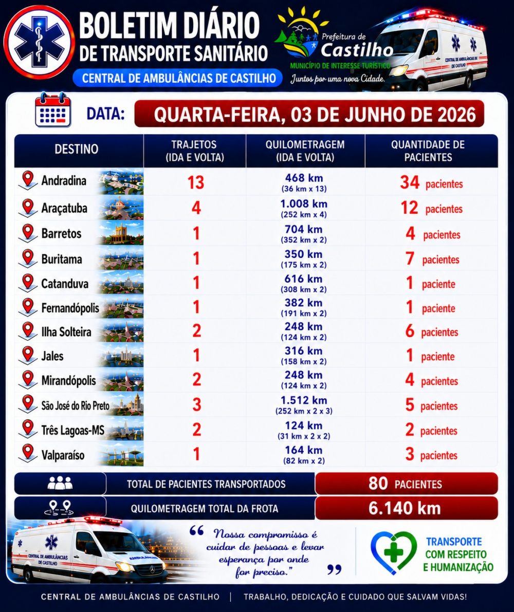 Central percorre mais de 6 mil km
