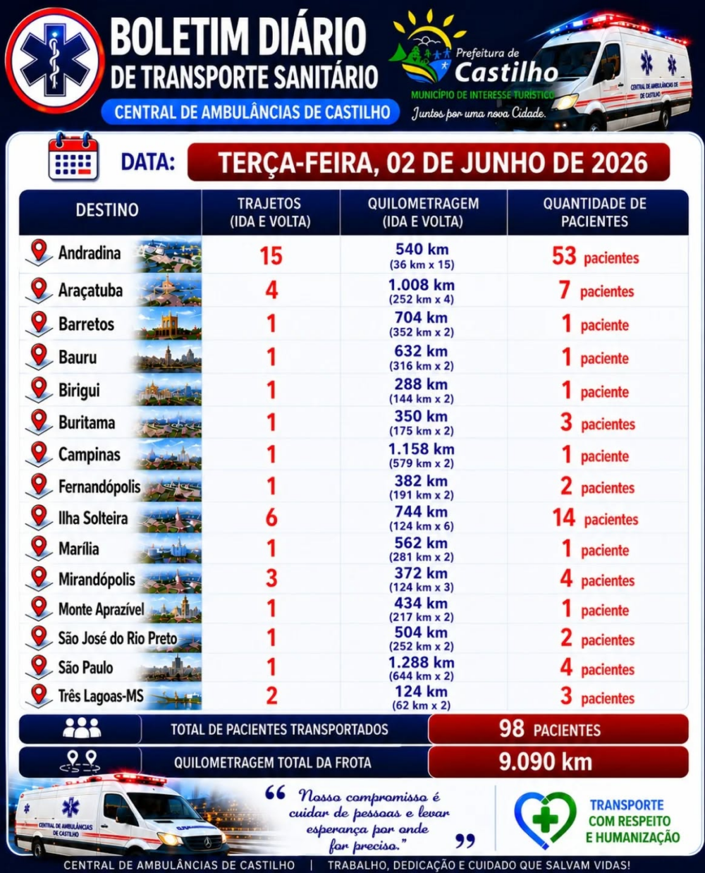 Castilho ultrapassa 9 mil km na saúde